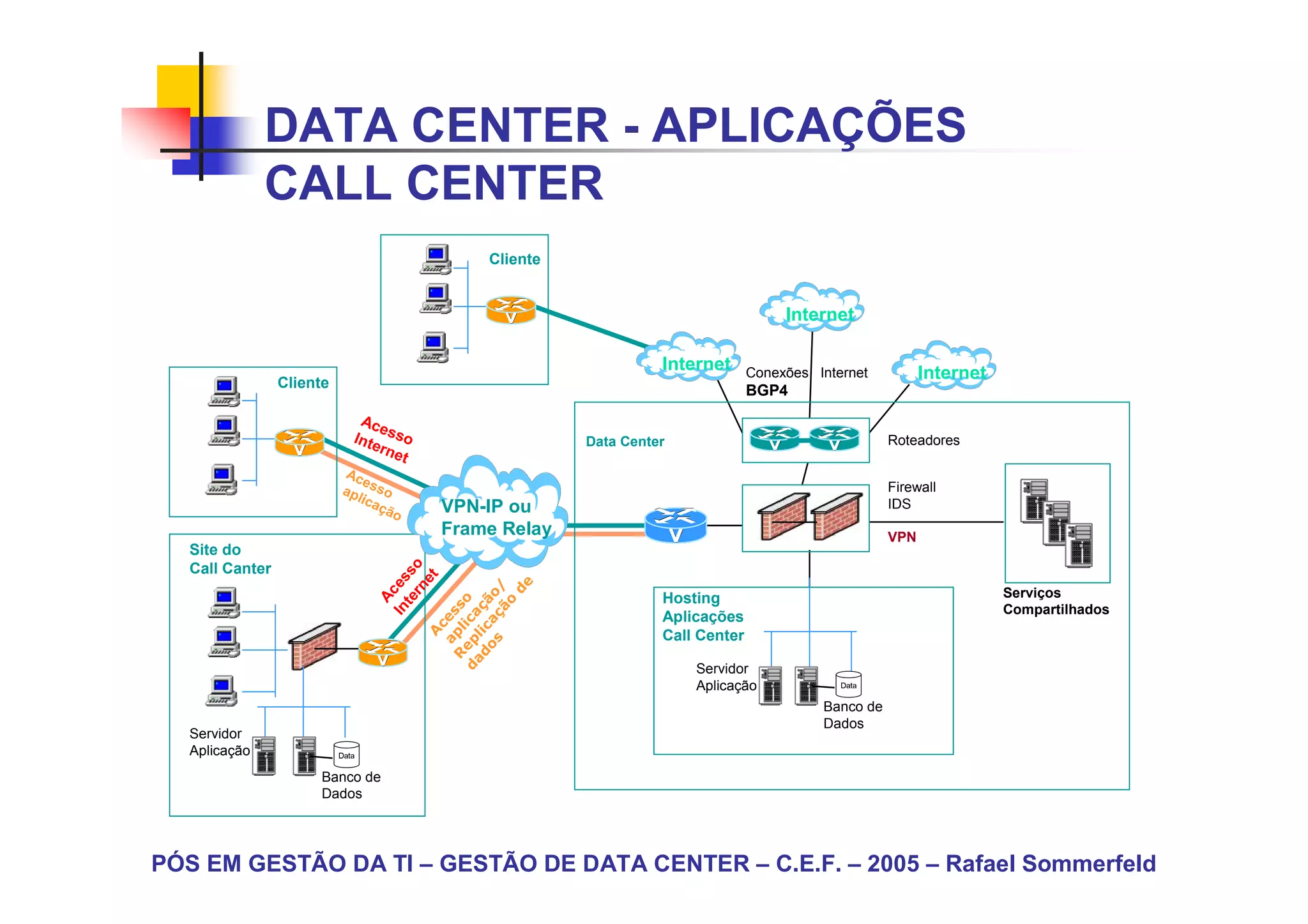 DATA CENTER - APLICAÇÕES
               CALL CENTER
                                                 Cliente


                                                                                        Internet

                                                                     Internet      Conexões Internet          Internet
                 Cliente
                                                                                   BGP4
                             Ace
                            Inte sso                       Data Center                                  Roteadores
                                rne
                                    t
                           Ac
                              e
                           ap sso                                                                       Firewall
                             lica
                                 ção       VPN-IP ou                                                    IDS
                                           Frame Relay                                                  VPN
   Site do
   Call Canter
                                     te so
                                          et
                                   In ces




                                                      de
                                              s açã o/
                                       rn




                                                                     Hosting                                             Serviços
                                      A




                                          da ep ica o
                                            do lic çã
                                                    o
                                            R pl ss




                                                                                                                         Compartilhados
                                                                     Aplicações
                                              a e
                                 c
                                A




                                                                     Call Center

                                                                         Servidor
                                                                         Aplicação
                                                                                             Banco de
                                                                                             Dados
   Servidor
   Aplicação
                      Banco de
                      Dados




PÓS EM GESTÃO DA TI – GESTÃO DE DATA CENTER – C.E.F. – 2005 – Rafael Sommerfeld
 