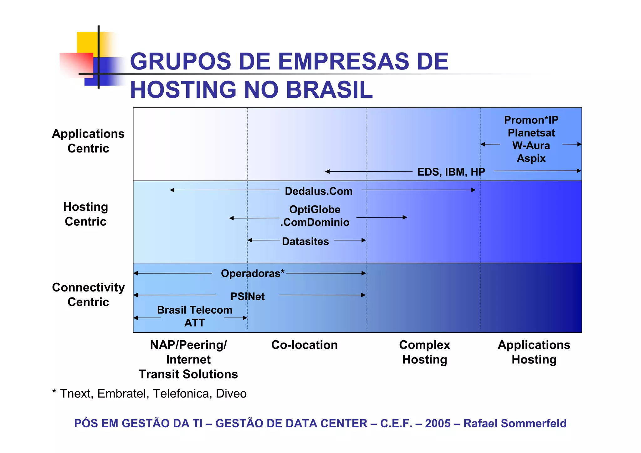 GRUPOS DE EMPRESAS DE
               HOSTING NO BRASIL
                                                                             Promon*IP
Applications                                                                  Planetsat
  Centric                                                                      W-Aura
                                                                                Aspix
                                                             EDS, IBM, HP
                                             Dedalus.Com
  Hosting                                    OptiGlobe
  Centric                                  .ComDominio
                                           Datasites

                               Operadoras*
Connectivity
                                 PSINet
  Centric
                   Brasil Telecom
                        ATT

                  NAP/Peering/            Co-location      Complex          Applications
                    Internet                               Hosting            Hosting
                Transit Solutions
* Tnext, Embratel, Telefonica, Diveo

    PÓS EM GESTÃO DA TI – GESTÃO DE DATA CENTER – C.E.F. – 2005 – Rafael Sommerfeld
 