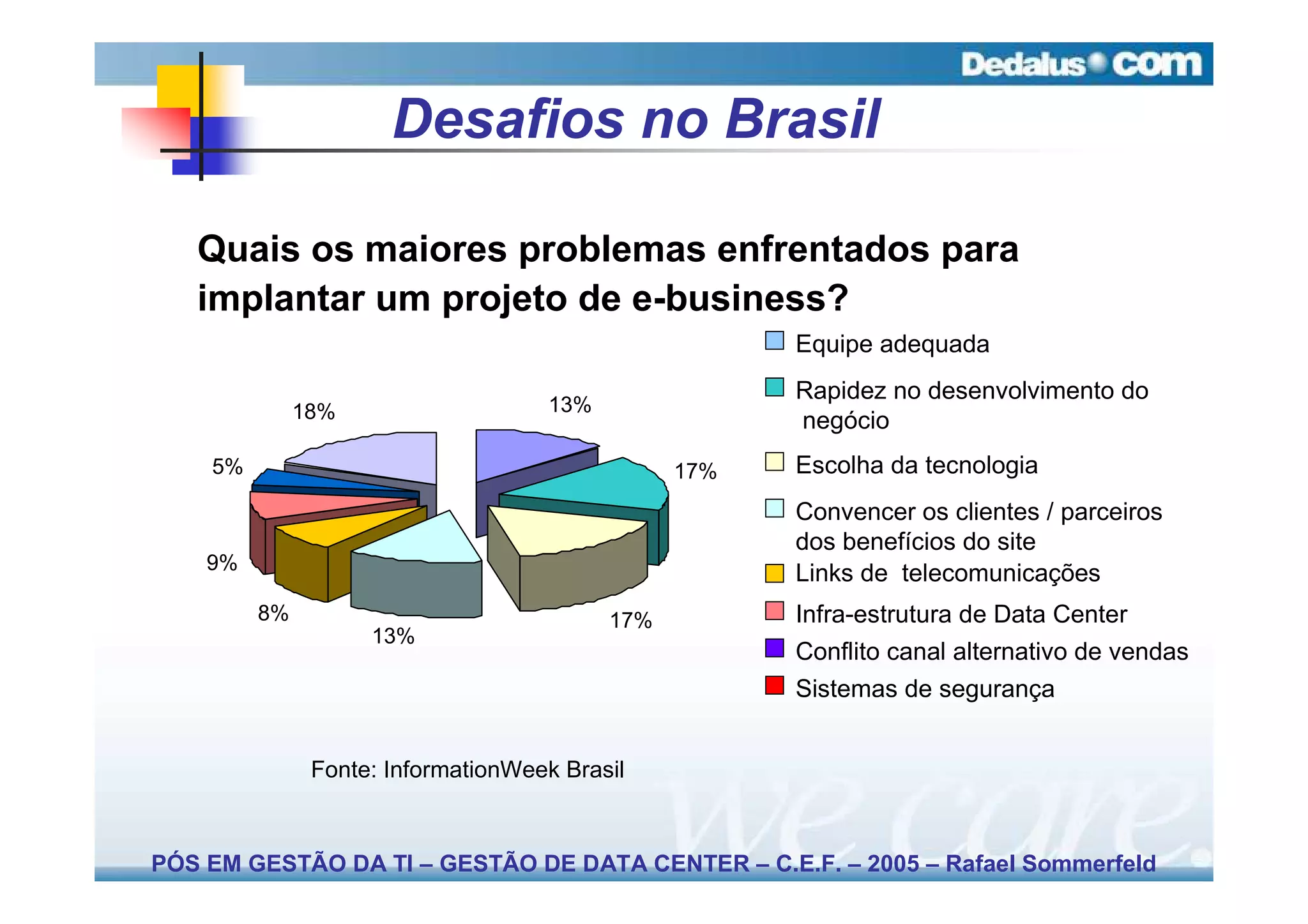 Desafios no Brasil

   Quais os maiores problemas enfrentados para
   implantar um projeto de e-business?
                                                      Equipe adequada
                                                      Rapidez no desenvolvimento do
              18%                   13%
                                                      negócio
    5%                                          17%   Escolha da tecnologia
                                                      Convencer os clientes / parceiros
                                                      dos benefícios do site
    9%
                                                      Links de telecomunicações
         8%                               17%         Infra-estrutura de Data Center
                    13%
                                                      Conflito canal alternativo de vendas
                                                      Sistemas de segurança


               Fonte: InformationWeek Brasil



PÓS EM GESTÃO DA TI – GESTÃO DE DATA CENTER – C.E.F. – 2005 – Rafael Sommerfeld
 