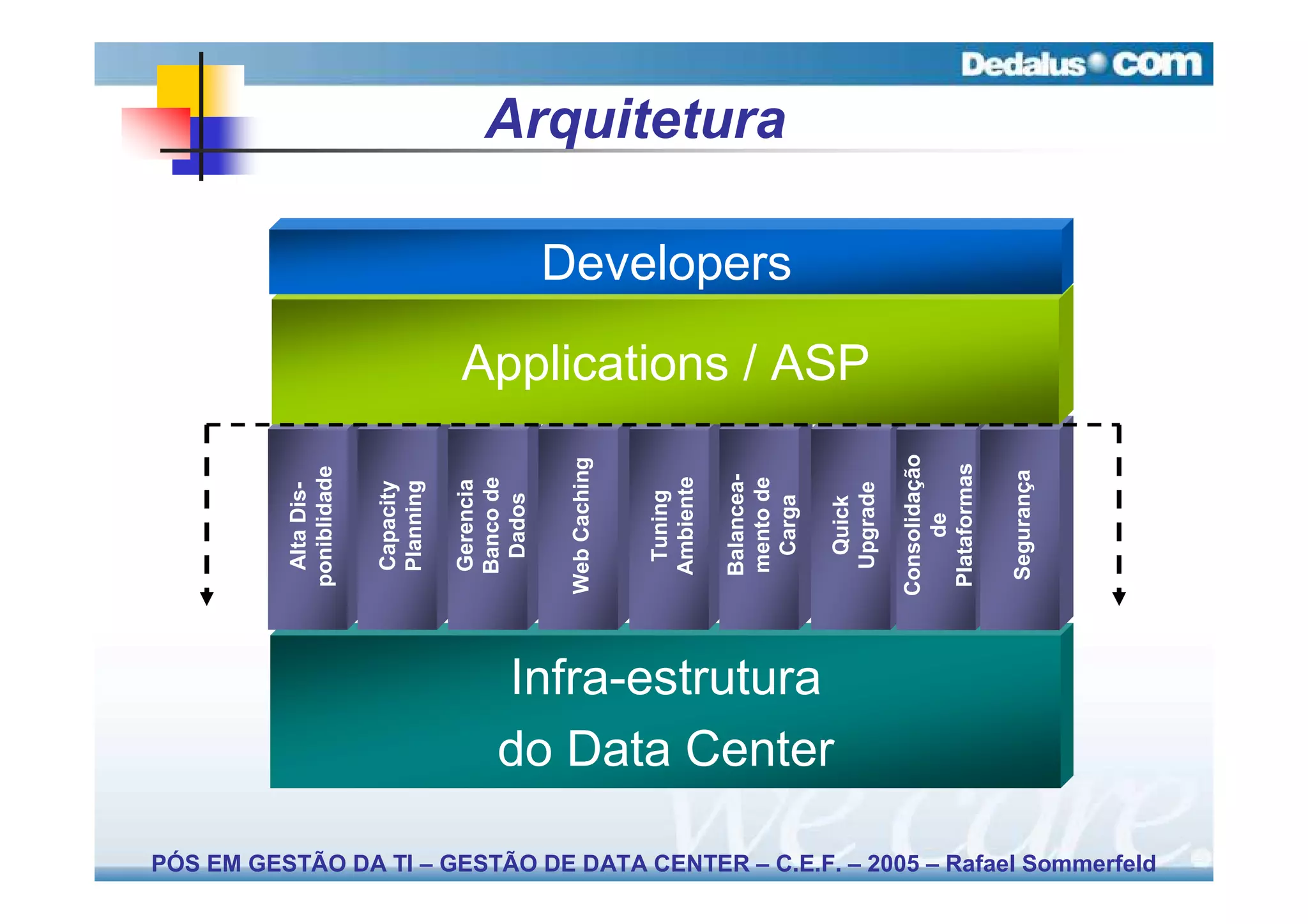 Alta Dis-
                                                                                                    poniblidade

                                                                                                      Capacity
                                                                                                      Planning

                                                                                                     Gerencia
                                                                                                     Banco de
                                                                                                      Dados

                                                                                                    Web Caching


                                                                                                      Tuning
                                                                                                     Ambiente

                                                                                                     Balancea-
                                                                                                     mento de
                                                                                                                                                     Arquitetura

                                                                                                                                        Developers




                                                                                                      Carga
                                                                                  Infra-estrutura
                                                                                  do Data Center
                                                                                                       Quick
                                                                                                                   Applications / ASP




                                                                                                      Upgrade

                                                                                                    Consolidação
                                                                                                          de
                                                                                                     Plataformas

                                                                                                     Segurança
PÓS EM GESTÃO DA TI – GESTÃO DE DATA CENTER – C.E.F. – 2005 – Rafael Sommerfeld
 