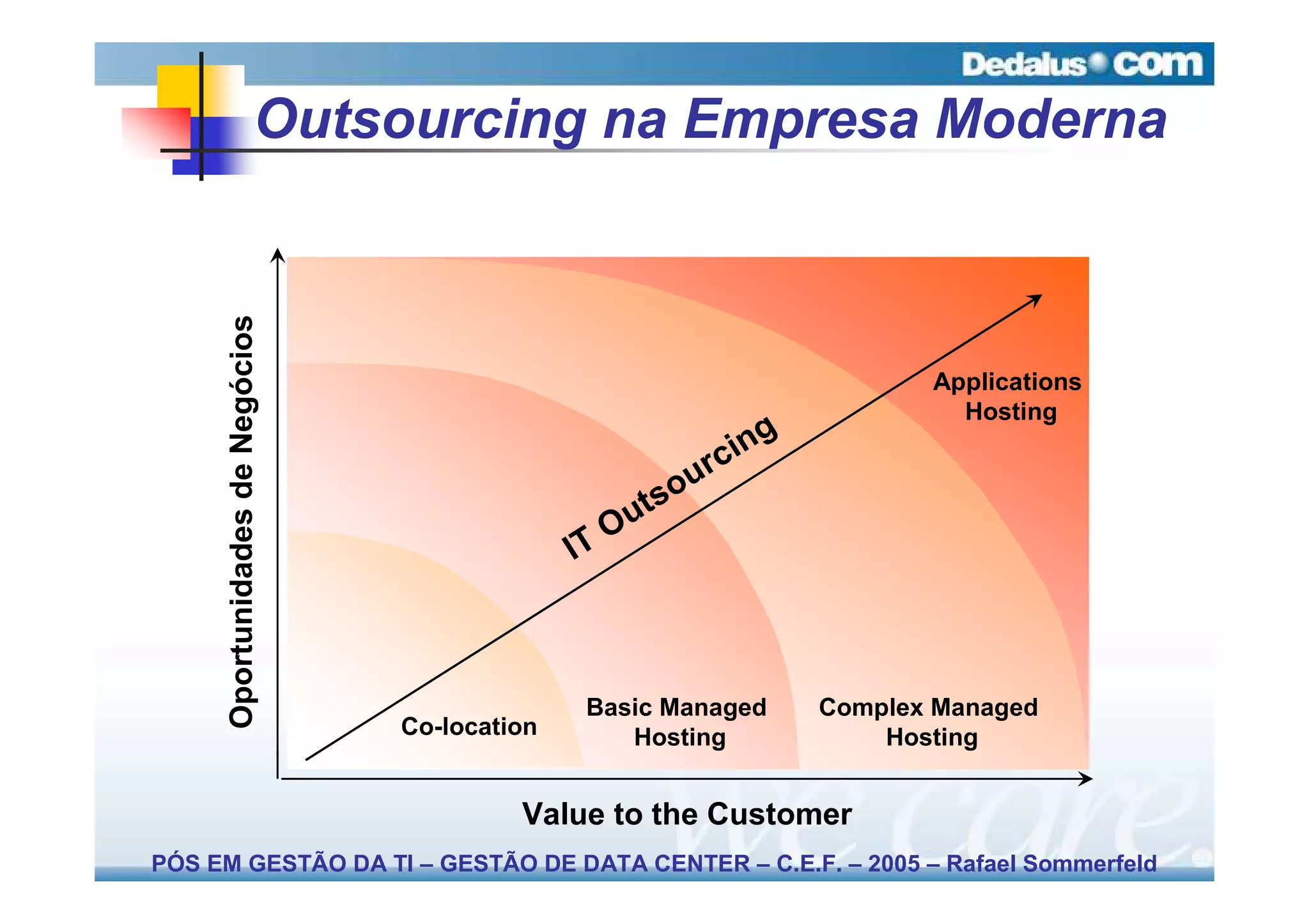 Outsourcing na Empresa Moderna

      Oportunidades de Negócios



                                                                               Applications
                                                                                 Hosting
                                                                c ing
                                                           ur
                                                       ts o
                                                     Ou
                                                IT



                                                 Basic Managed          Complex Managed
                                  Co-location       Hosting                 Hosting


                                           Value to the Customer
PÓS EM GESTÃO DA TI – GESTÃO DE DATA CENTER – C.E.F. – 2005 – Rafael Sommerfeld
 