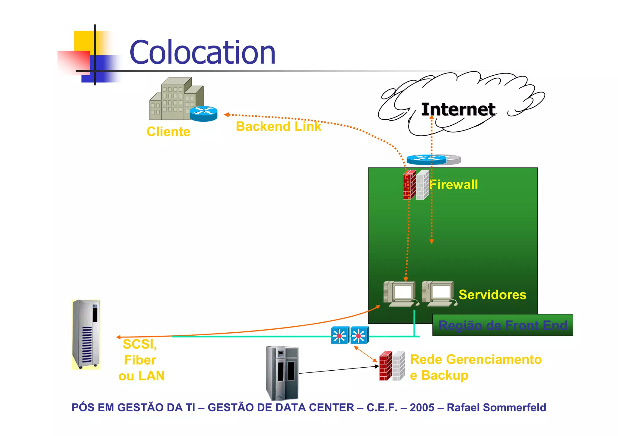 Colocation
                                                          Internet
            Cliente        Backend Link



                                                           Firewall




                                                                Servidores

                                                             Região de Front End
        SCSI,
        Fiber                                           Rede Gerenciamento
       ou LAN                                           e Backup

PÓS EM GESTÃO DA TI – GESTÃO DE DATA CENTER – C.E.F. – 2005 – Rafael Sommerfeld
 