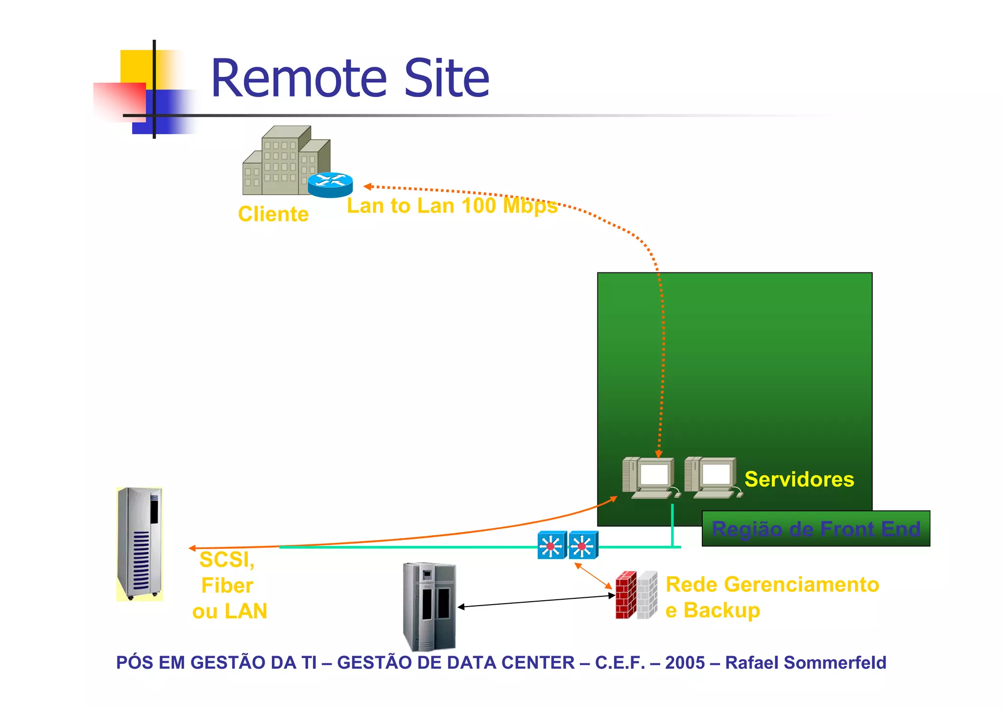 Remote Site

            Cliente    Lan to Lan 100 Mbps




                                                                Servidores

                                                             Região de Front End
        SCSI,
        Fiber                                           Rede Gerenciamento
       ou LAN                                           e Backup

PÓS EM GESTÃO DA TI – GESTÃO DE DATA CENTER – C.E.F. – 2005 – Rafael Sommerfeld
 