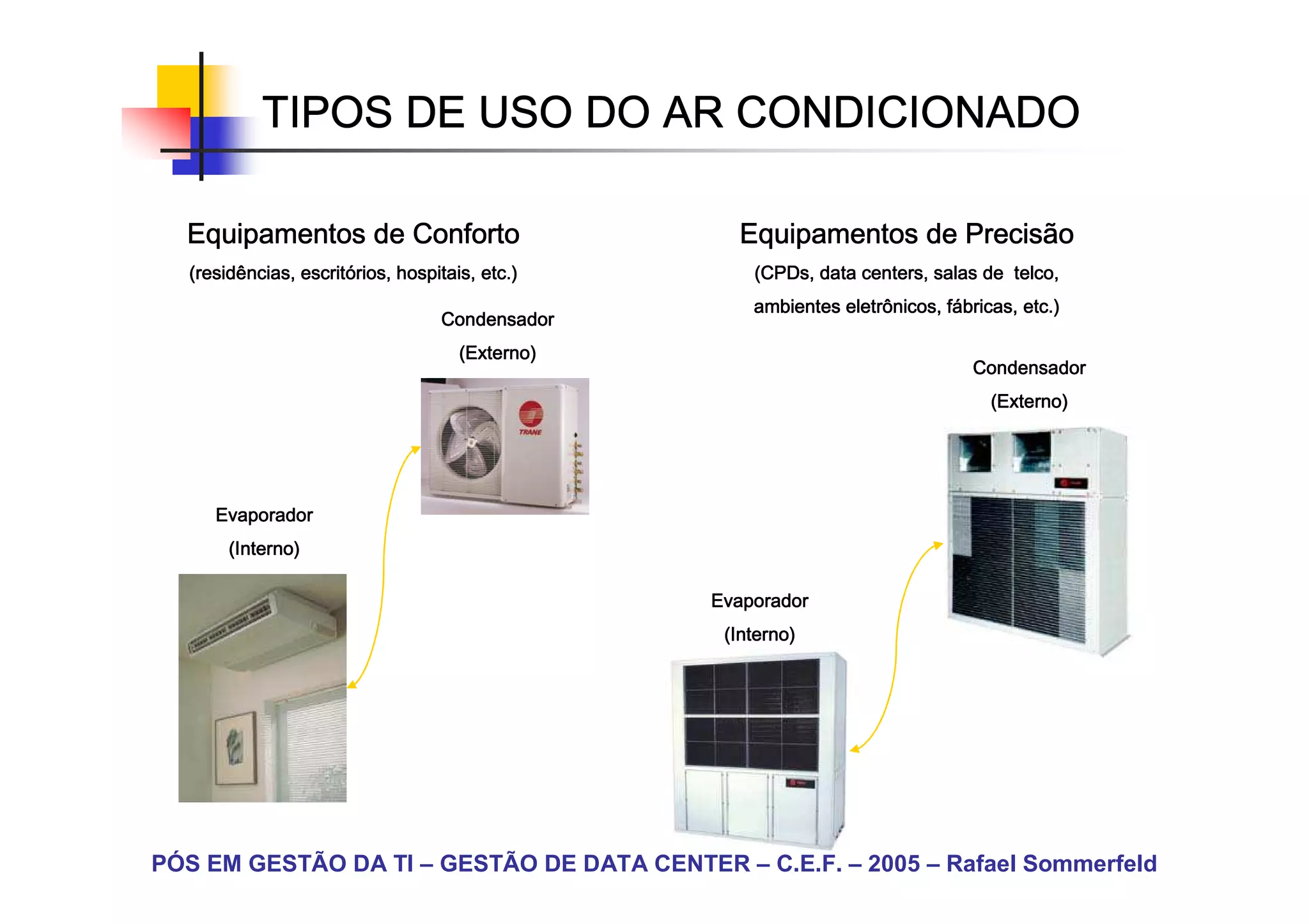 TIPOS DE USO DO AR CONDICIONADO

  Equipamentos de Conforto                         Equipamentos de Precisão
                escritó
  (residências, escritórios, hospitais, etc.)        (CPDs, data centers, salas de telco,
                                                      CPDs,      centers,          telco,
                                                                            fá
                                                     ambientes eletrônicos, fábricas, etc.)
                                  Condensador
                                     (Externo)
                                                                                Condensador
                                                                                  (Externo)




     Evaporador
       (Interno)

                                                 Evaporador
                                                  (Interno)




PÓS EM GESTÃO DA TI – GESTÃO DE DATA CENTER – C.E.F. – 2005 – Rafael Sommerfeld
 