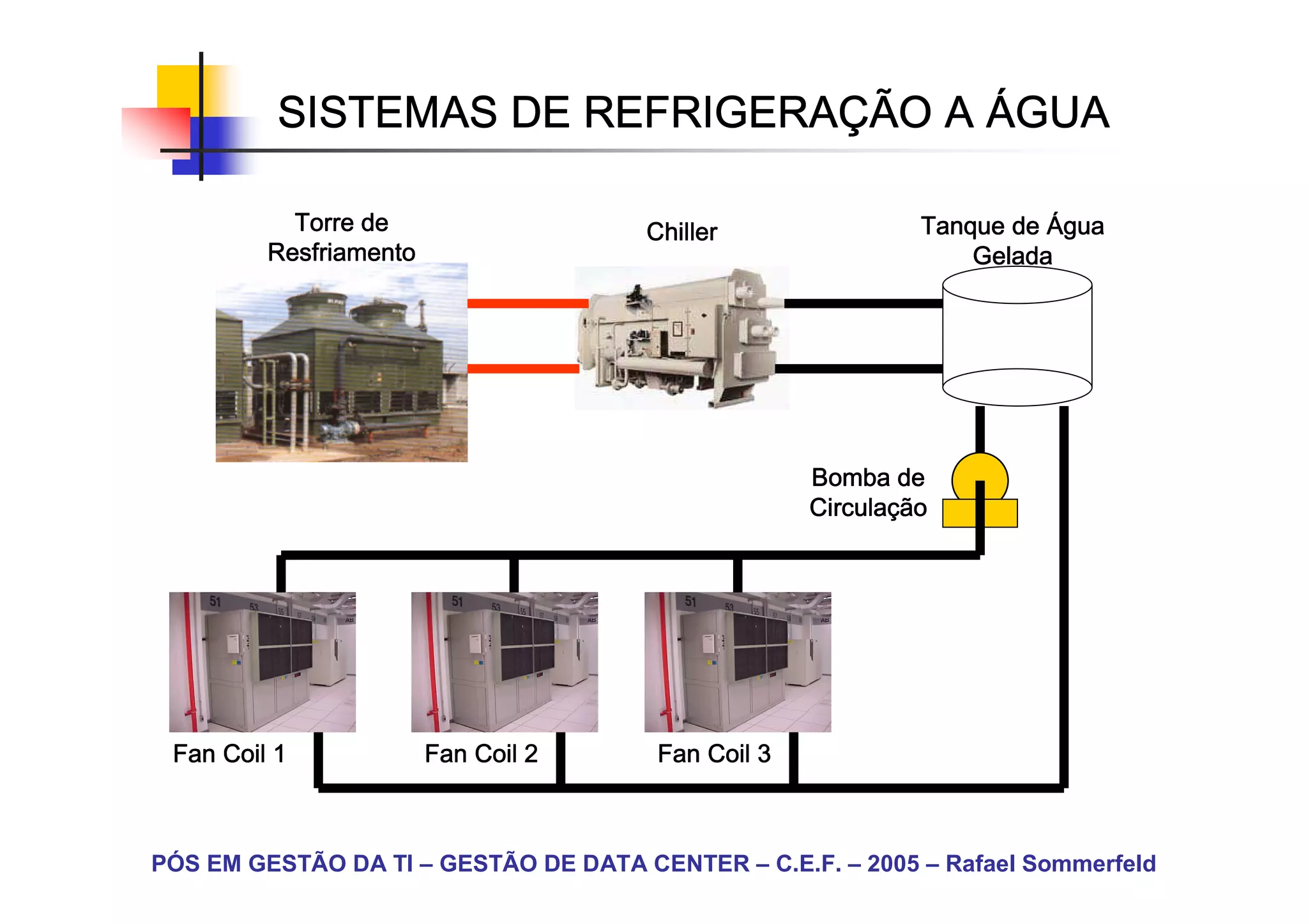 SISTEMAS DE REFRIGERAÇÃO A ÁGUA
                      REFRIGERAÇ

           Torre de                   Chiller                Tanque de Água
         Resfriamento                                            Gelada




                                                    Bomba de
                                                    Circulaç
                                                    Circulação




 Fan Coil 1             Fan Coil 2     Fan Coil 3



PÓS EM GESTÃO DA TI – GESTÃO DE DATA CENTER – C.E.F. – 2005 – Rafael Sommerfeld
 