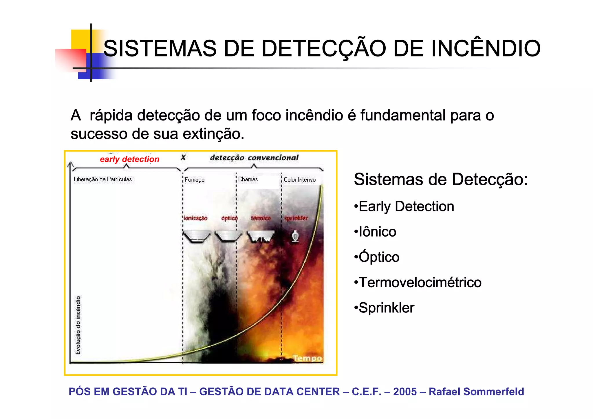 DETECÇ
     SISTEMAS DE DETECÇÃO DE INCÊNDIO

  rá     detecç
A rápida detecção de um foco incêndio é fundamental para o
               extinç
sucesso de sua extinção.
     early detection

                                                             Detecç
                                                 Sistemas de Detecção:
                                                 •Early Detection
                                                  Early
                                                 •Iônico
                                                  Iônico
                                                 •Óptico
                                                  Ó
                                                 •Termovelocimétrico
                                                  Termovelocimé
                                                  Termovelocim
                                                 •Sprinkler
                                                  Sprinkler




PÓS EM GESTÃO DA TI – GESTÃO DE DATA CENTER – C.E.F. – 2005 – Rafael Sommerfeld
 