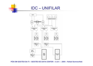 IDC – UNIFILAR




PÓS EM GESTÃO DA TI – GESTÃO DE DATA CENTER – C.E.F. – 2005 – Rafael Sommerfeld
 
