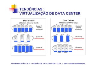 TENDÊNCIAS :
                                                                                                                VIRTUALIZAÇÃO DE DATA CENTER
                                                                                                                                                                                            Data Center                                                                                                                                                                                                                                                                                                                                                                        Data Center
                                                                                                          Utilization at End-of-Month                                                                                                                                                                                                                                                                                                                                                                    Utilization on Other Days
                                                              SD                                                                  SD                                                                       SD                                                                        SD                                                            SD                                                                                    SD                                                                  SD                                                                           SD                                                                         SD                                                          SD




   P ower   Vol     WAN                                                      Po wer   V ol   WAN                                                        Po wer   V ol    WAN                                         Po wer   Vol    WA N                                                             P wer
                                                                                                                                                                                                                                                                                                       o      V ol      WAN
                                                                                                                                                                                                                                                                                                                                                               Cluster #1       P o wer   Vol    WAN                                                    Po w er   Vol   WAN                                                        Po wer   Vol     WAN                                             P o w er   Vol    WAN                                                            Po wer   Vol      WA N
                                                                                                                                                                                                                                                                                                                                                                                                                                                                                                                                                                                                                                                                                                                                             Cluster #1
                      Powe r Edge EL                                                          Power Edge EL                                                               Power Edge EL                                                P ower E dge EL                                                                   Power Edge EL
                                                                                                                                                                                                                                                                                                                                                                 properly                          Powe r Edge EL                                                        Powe r Edge EL                                                              Po wer Edge EL                                                     Powe r Edge EL                                                                  P owe r Ed g E L
                                                                                                                                                                                                                                                                                                                                                                                                                                                                                                                                                                                                                                                                                                                    e
                                                                                                                                                                                                                                                                                                                                                                                                                                                                                                                                                                                                                                                                                                                                               properly
                                                                                                                                                                                                                                                                                                                                                               provisioned                                                                                                                                                                                                                                                                                                                                                                   provisioned



                                                                   SD                                                                                                                               SD                                                                                                         SD                                                                                                                             SD                                                                                                                                 SD                                                                                                           SD




                                                                                                                                                                                                                                                                                                                                                               Cluster #2                                                                                                                                                                                                                                                                                                                                                                     Cluster #2
                  P o wer   V ol     WAN                                                                                               Po wer   Vol   WA N                                                                                                     Po wer   Vol   WA N                                                                                                              P wer
                                                                                                                                                                                                                                                                                                                                                                                                 o      V ol      WAN                                                                                             P o wer   Vol   WAN                                                                                                         Po wer   V ol   WA N




                                         Powe r Edge EL                                                                                                P ower E dge EL                                                                                                         P ower E dge EL




                                                                                                                                                                                                                                                                                                                                                             overprovisioned                                          Power Edge EL                                                                                                Powe r Edge EL                                                                                                              P owerE dge EL




                                                                                                                                                                                                                                                                                                                                                                                                                                                                                                                                                                                                                                                                                                                                           underprovisioned



                                                                        SD                                                                       SD                                                             SD                                                                               SD                                                     SD                                                                                         SD                                                                       SD                                                                 SD                                                                               SD                                                    SD




                       Po wer      Vol     WAN                                                 Po w er   Vol   WAN                                                        Po wer   V ol   WAN                                       P o wer   V ol   WAN                                                       Po wer    Vol   WA N                                                                 Po wer     V ol     WAN                                              Po w er   Vol    WAN                                                        Po w er   Vol    WA N                                           Po wer   Vol   WAN                                                       Po wer    V ol   WAN




                                             Po wer Edge EL                                                     Po wer Edg e EL                                                            Power Edge EL                                              Powe r Edge EL                                                             P ower E dge EL
                                                                                                                                                                                                                                                                                                                                                                Cluster #3                                               Power Edge EL                                                     Po wer Edg e EL                                                             P owe r Edge E L                                              Po wer Edge EL                                                              PowerE dge EL
                                                                                                                                                                                                                                                                                                                                                                                                                                                                                                                                                                                                                                                                                                                                             Cluster #3
                                                                                                                                                                                                                                                                                                                                                             underprovisioned                                                                                                                                                                                                                                                                                                                                                              overprovisioned




PÓS EM GESTÃO DA TI – GESTÃO DE DATA CENTER – C.E.F. – 2005 – Rafael Sommerfeld
 