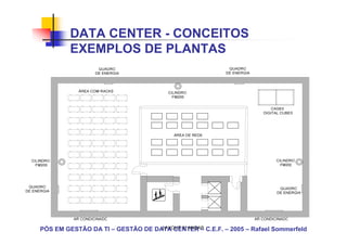 DATA CENTER - CONCEITOS
        EXEMPLOS DE PLANTAS




PÓS EM GESTÃO DA TI – GESTÃO DE DATA CENTER – C.E.F. – 2005 – Rafael Sommerfeld
 