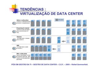 TENDÊNCIAS :
        VIRTUALIZAÇÃO DE DATA CENTER




PÓS EM GESTÃO DA TI – GESTÃO DE DATA CENTER – C.E.F. – 2005 – Rafael Sommerfeld
 