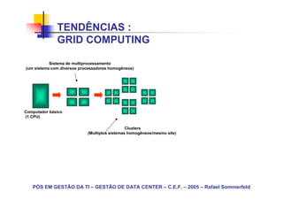 TENDÊNCIAS :
              GRID COMPUTING

           Sistema de multiprocessamento
(um sistema com diversos processadores homogêneos)




Computador básico
(1 CPU)

                                               Clusters
                            (Multiplos sistemas homogêneos/mesmo site)




   PÓS EM GESTÃO DA TI – GESTÃO DE DATA CENTER – C.E.F. – 2005 – Rafael Sommerfeld
 