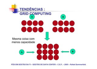 TENDÊNCIAS :
        GRID COMPUTING
                     A                                B




Mesma coisa com
menos capacidade


          A                                                     B




PÓS EM GESTÃO DA TI – GESTÃO DE DATA CENTER – C.E.F. – 2005 – Rafael Sommerfeld
 