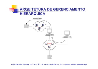 ARQUITETURA DE GERENCIAMENTO
        HIERÁRQUICA
                                       local query


                 d i   g i   t a   l




                                                     d i   g   i   t a   l




PÓS EM GESTÃO DA TI – GESTÃO DE DATA CENTER – C.E.F. – 2005 – Rafael Sommerfeld
 
