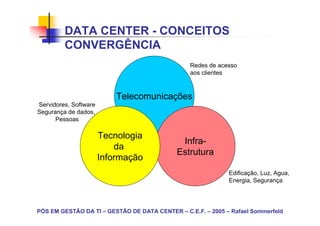 DATA CENTER - CONCEITOS
         CONVERGÊNCIA
                                                 Redes de acesso
                                                 aos clientes



                           Telecomunicações
Servidores, Software
Segurança de dados,
      Pessoas

                       Tecnologia
                                             Infra-
                           da
                                            Estrutura
                       Informação
                                                             Edificação, Luz, Agua,
                                                             Energia, Segurança




PÓS EM GESTÃO DA TI – GESTÃO DE DATA CENTER – C.E.F. – 2005 – Rafael Sommerfeld
 