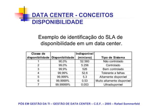 DATA CENTER - CONCEITOS
        DISPONIBILIDADE

            Exemplo de identificação do SLA de
             disponibilidade em um data center.
        Classe de                   Indisponível
     disponibilidade Disponibilidade (min/ano)       Tipo de Sistema
            1             90,0%        52.560         Não controlado
            2             99,0%         5.256            Controlado
            3             99,9%          526          Bem controlado
            4            99,99%         52,6         Tolerante a falhas
            5            99,999%         5,3       Altamente disponível
            6           99,9999%        0,53     Muito altamente disponível
            7           99,99999%       0,053          Ultradisponível




PÓS EM GESTÃO DA TI – GESTÃO DE DATA CENTER – C.E.F. – 2005 – Rafael Sommerfeld
 
