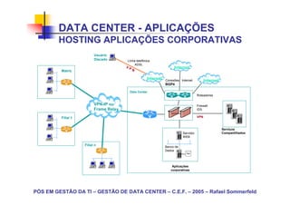 DATA CENTER - APLICAÇÕES
        HOSTING APLICAÇÕES CORPORATIVAS
                          Usuário
                          Discado       LInha telefônica
                                             ADSL
                                        VP                           Internet
         Matriz                              N

                                                     Internet   Conexões Internet           Internet
                                                                BGP4

                                         Data Center
                                                                                      Roteadores

                          VPN-IP ou                                                   Firewall
                          Frame Relay                                                 IDS

         Filial 1                                                                     VPN


                                                                                                       Serviços
                                                                           Servidor                    Compartilhados
                                                                           WEB

                    Filial n                                    Banco de
                                                                Dados




                                                                    Aplicações
                                                                   corporativas




PÓS EM GESTÃO DA TI – GESTÃO DE DATA CENTER – C.E.F. – 2005 – Rafael Sommerfeld
 