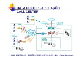 DATA CENTER - APLICAÇÕES
               CALL CENTER
                                                 Cliente


                                                                                        Internet

                                                                     Internet      Conexões Internet          Internet
                 Cliente
                                                                                   BGP4
                             Ace
                            Inte sso                       Data Center                                  Roteadores
                                rne
                                    t
                           Ac
                              e
                           ap sso                                                                       Firewall
                             lica
                                 ção       VPN-IP ou                                                    IDS
                                           Frame Relay                                                  VPN
   Site do
   Call Canter
                                     te so
                                          et
                                   In ces




                                                      de
                                              s açã o/
                                       rn




                                                                     Hosting                                             Serviços
                                      A




                                          da ep ica o
                                            do lic çã
                                                    o
                                            R pl ss




                                                                                                                         Compartilhados
                                                                     Aplicações
                                              a e
                                 c
                                A




                                                                     Call Center

                                                                         Servidor
                                                                         Aplicação
                                                                                             Banco de
                                                                                             Dados
   Servidor
   Aplicação
                      Banco de
                      Dados




PÓS EM GESTÃO DA TI – GESTÃO DE DATA CENTER – C.E.F. – 2005 – Rafael Sommerfeld
 