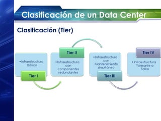 Clasificación de un Data Center
Clasificación (Tier)
 