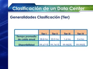 Clasificación de un Data Center
Generalidades Clasificación (Tier)



                       Tier I     Tier II   Tier III   Tier IV
   Tiempo promedio
     de caída anual   28.8 hrs   22.0 hrs   1.6 hrs    0.4 hrs

    Disponibilidad    99.671% 99.741%       99.982%    99.995%
 