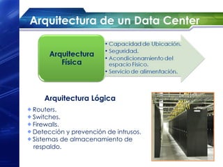 Arquitectura de un Data Center




   Arquitectura Lógica
Routers.
Switches.
Firewalls.
Detección y prevención de intrusos.
Sistemas de almacenamiento de
respaldo.
 