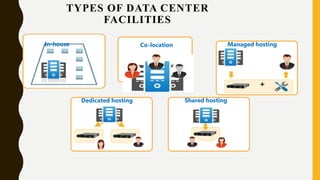 TYPES OF DATA CENTER
FACILITIES
In-house Co-location
Shared hosting
+
Managed hosting
Dedicated hosting
 