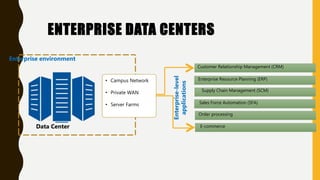 ENTERPRISE DATA CENTERS
Customer Relationship Management (CRM)
Enterprise Resource Planning (ERP)
Supply Chain Management (SCM)
Sales Force Automation (SFA)
Order processing
E-commerceData Center
Enterprise environment
Enterprise-level
applications
• Campus Network
• Private WAN
• Server Farms
 