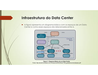 Infraestrutura do Data Center
 A figura apresenta um diagrama básico com os espaços de um Data
Center e como esses espaços são relacionados entre si.
Figura 1: Diagrama Básico de um Data Center
Fonte: http://portal.furukawa.com.br/arquivos/i/itm/itmax/1184_guiaderecomendaaaao.pdf
 