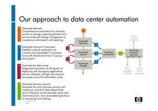 Data Center Automation - Erwin Van Kruining
