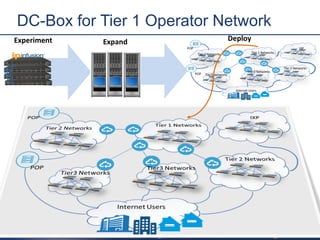 2018 10
DC-Box for Tier 1 Operator Network
ExpandExperiment
Tier 1 Networks
Tier 2 Networks
Internet Users
Tier3 Networks
IXP
Tier 2 Networks
POP
POP
Tier3 Networks
Deploy