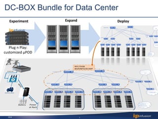 2018 7
DC-BOX Bundle for Data Center
Plug n Play:
customized µPOD
Experiment Expand Deploy
Border
Leaf
Interne
Campus
Networks
Spine
Super Spine
DCI