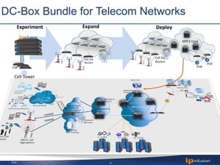 2018 8
DC-Box Bundle for Telecom Networks
CSR
Cell Tower
Experiment
Cell Site
Routers
vEPC
Expand Deploy
Cell Site
Routers
vEPC
MPLS Core
OLT
PON
PON