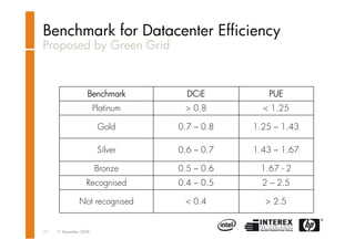 Datacenter transformation - Dion van der Arend