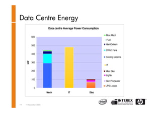 Datacenter transformation - Dion van der Arend