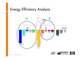 Datacenter transformation - Dion van der Arend
