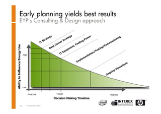 Datacenter transformation - Dion van der Arend