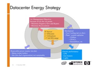 Datacenter transformation - Dion van der Arend