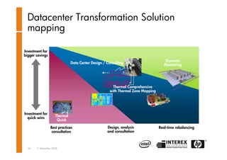Datacenter transformation - Dion van der Arend