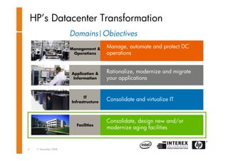 Datacenter transformation - Dion van der Arend