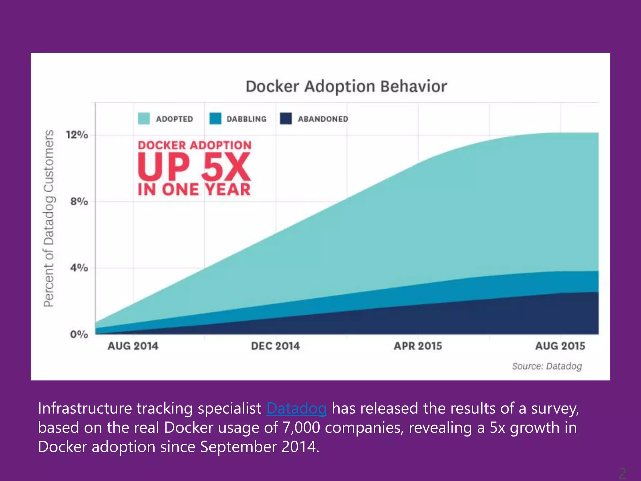 2
Infrastructure tracking specialist Datadog has released the results of a survey,
based on the real Docker usage of 7,000 companies, revealing a 5x growth in
Docker adoption since September 2014.
 