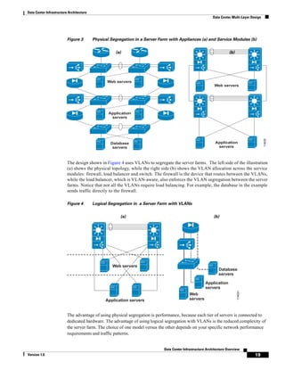 Data Center Infrastructure Architecture
                                                                                                           Data Center Multi-Layer Design




                          Figure 3        Physical Segregation in a Server Farm with Appliances (a) and Service Modules (b)


                                                     (a)                                                              (b)




                                                 Web servers
                                                                                                            Web servers




                                                 Application
                                                  servers




                                                                                                                                            114030
                                                  Database                                                   Application
                                                   servers                                                    servers



                          The design shown in Figure 4 uses VLANs to segregate the server farms. The left side of the illustration
                          (a) shows the physical topology, while the right side (b) shows the VLAN allocation across the service
                          modules: firewall, load balancer and switch. The firewall is the device that routes between the VLANs,
                          while the load balancer, which is VLAN-aware, also enforces the VLAN segregation between the server
                          farms. Notice that not all the VLANs require load balancing. For example, the database in the example
                          sends traffic directly to the firewall.

                          Figure 4        Logical Segregation in a Server Farm with VLANs


                                                       (a)                                                  (b)




                                                   Web servers
                                                                                                               Database
                                                                                                               servers

                                                                                                       Application
                                                                                                       servers
                                                                                                                            114031




                                                                                             Web
                                                Application servers                          servers


                          The advantage of using physical segregation is performance, because each tier of servers is connected to
                          dedicated hardware. The advantage of using logical segregation with VLANs is the reduced complexity of
                          the server farm. The choice of one model versus the other depends on your specific network performance
                          requirements and traffic patterns.


                                                                             Data Center Infrastructure Architecture Overview
Version 1.0                                                                                                                          19
 