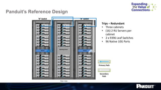 “B” Switch
Trips – Redundant
• Three cabinets
• (16) 2 RU Servers per
cabinet
• 2 x 9396 Leaf Switches
• 96 Native 10G Ports
Blanking Panel
“A” Switch
Primary Path
Secondary
Path
Panduit’s Reference Design
 