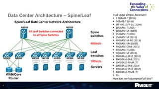 7
Data Center Architecture – Spine/Leaf
All Leaf Switches connected
to all Spine Switches
40Gbit/s
10Gbit/s
It all looks simple, however:
 2.5GBASE-T (2016)
 5GBASE-T (2016)
 SFF-8431 SFP-CU (2009)
 10GBASE-T (2005)
 10GBASE-SR (2002)
 25GBASE-T (2016)
 25GBASE-SR (2016)
 40GBASE-SR-BD (2013)
 40GBASE-SR4 (2010)
 40GBASE-CSR4 (2015)
 40GBASE-T (2016)
 50GBASE-SR (2019)
 100GBASE-SR10 (2010)
 100GBASE-SR4 (2015)
 100GBASE-PSM4 (?)
 200GBASE-SR4 (2019)
 400GBASE-SR16 (2017)
 400GBASE-PSM8 (?)
 Etc.
How can we futureproof all this?
 