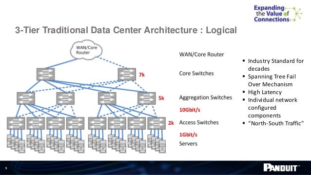 data center architecture trends data center architecture