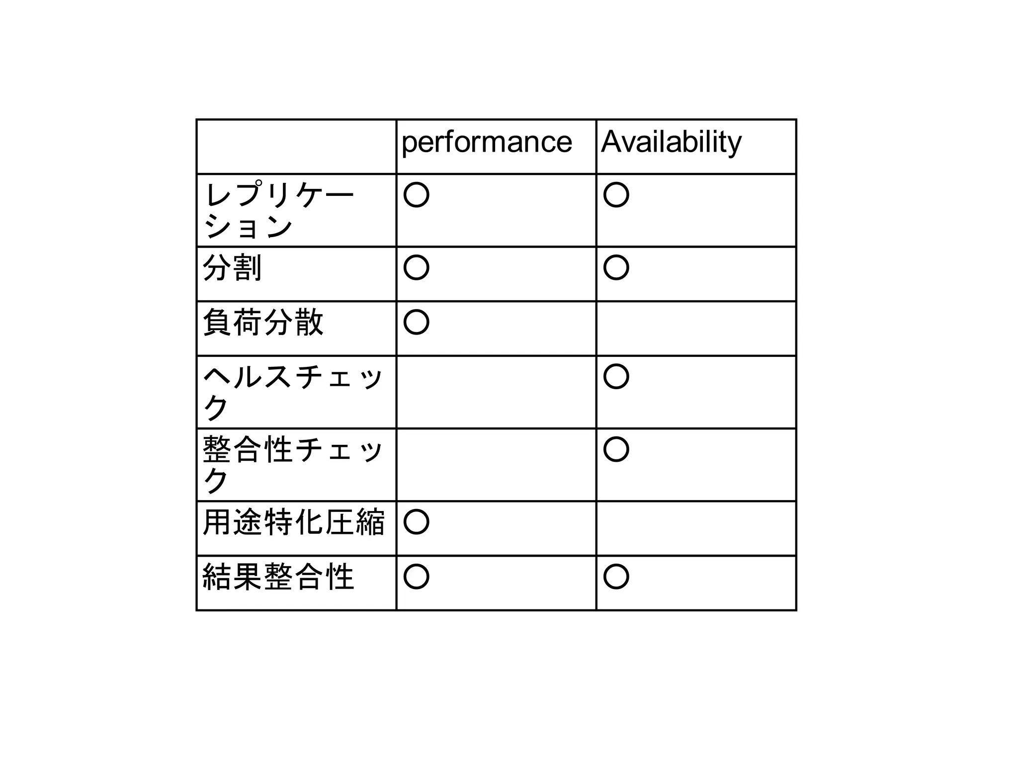 performance Availability
レプリケー   ○             ○
ション
分割      ○             ○
負荷分散    ○
ヘルスチェッ                ○
ク
整合性チェッ                ○
ク
用途特化圧縮 ○
結果整合性   ○             ○
 