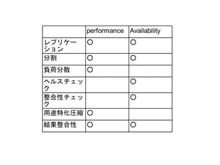 performance Availability
レプリケー   ○             ○
ション
分割      ○             ○
負荷分散    ○
ヘルスチェッ                ○
ク
整合性チェッ                ○
ク
用途特化圧縮 ○
結果整合性   ○             ○
 