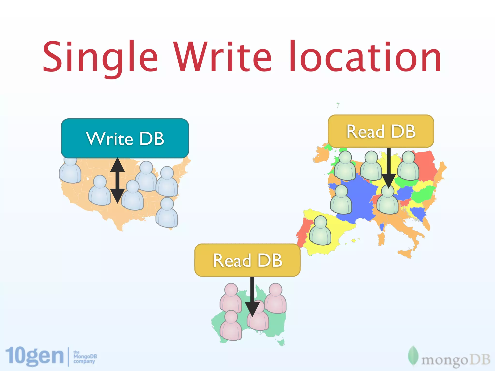 Single Write location
  Write DB             Read DB




             Read DB
 