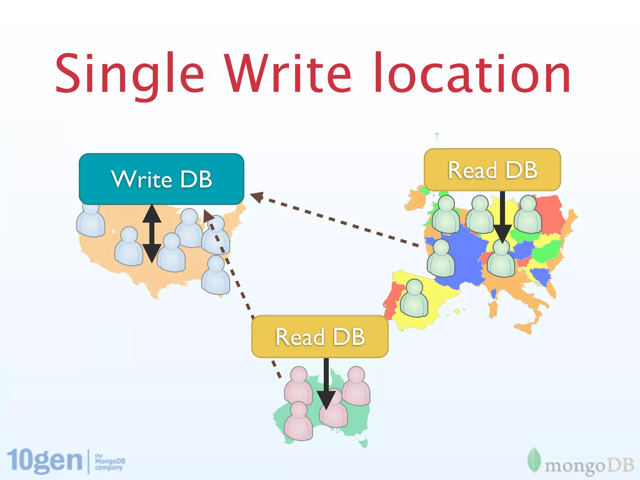 Single Write location
  Write DB             Read DB




             Read DB
 