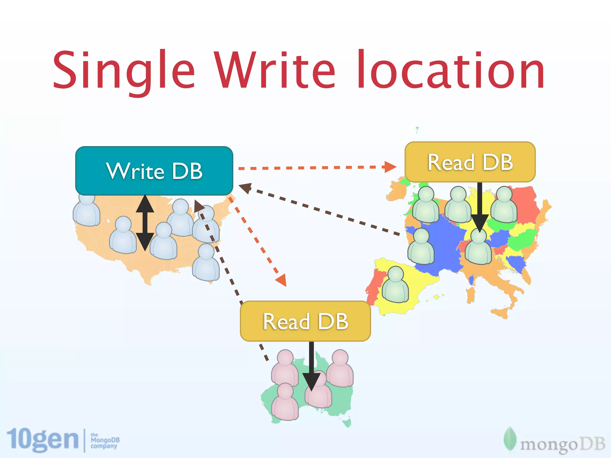 Single Write location
  Write DB             Read DB




             Read DB
 