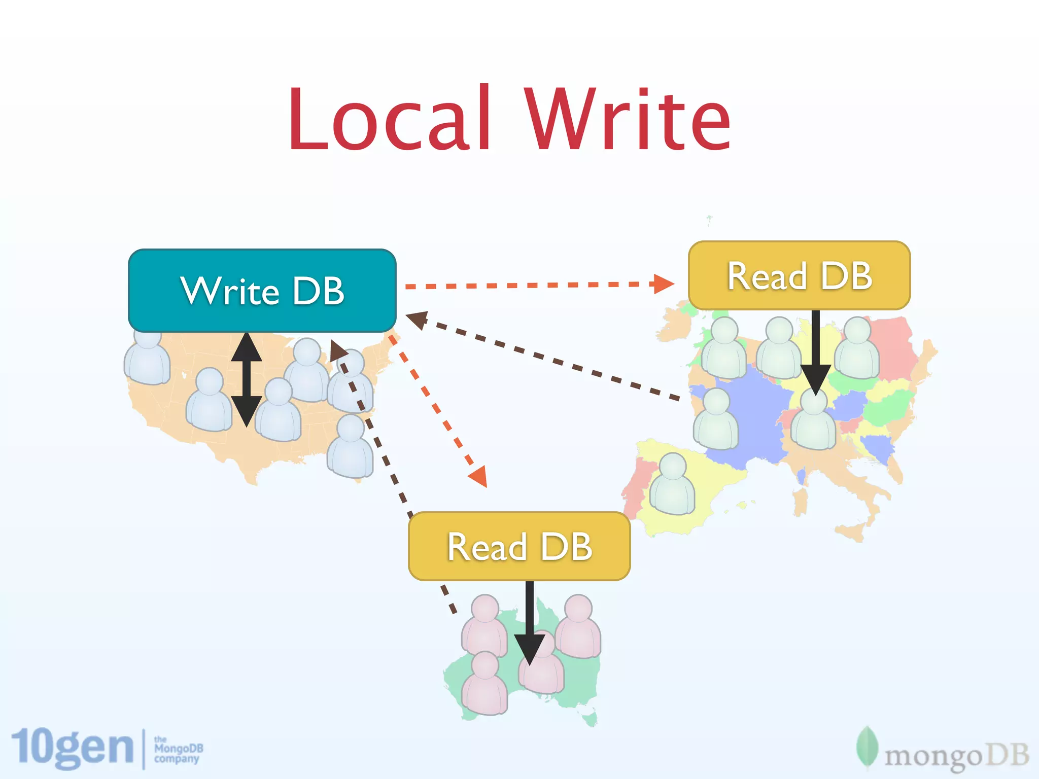 Local Write
Write DB               Read DB




           ReplicaDB
            Read Set
 