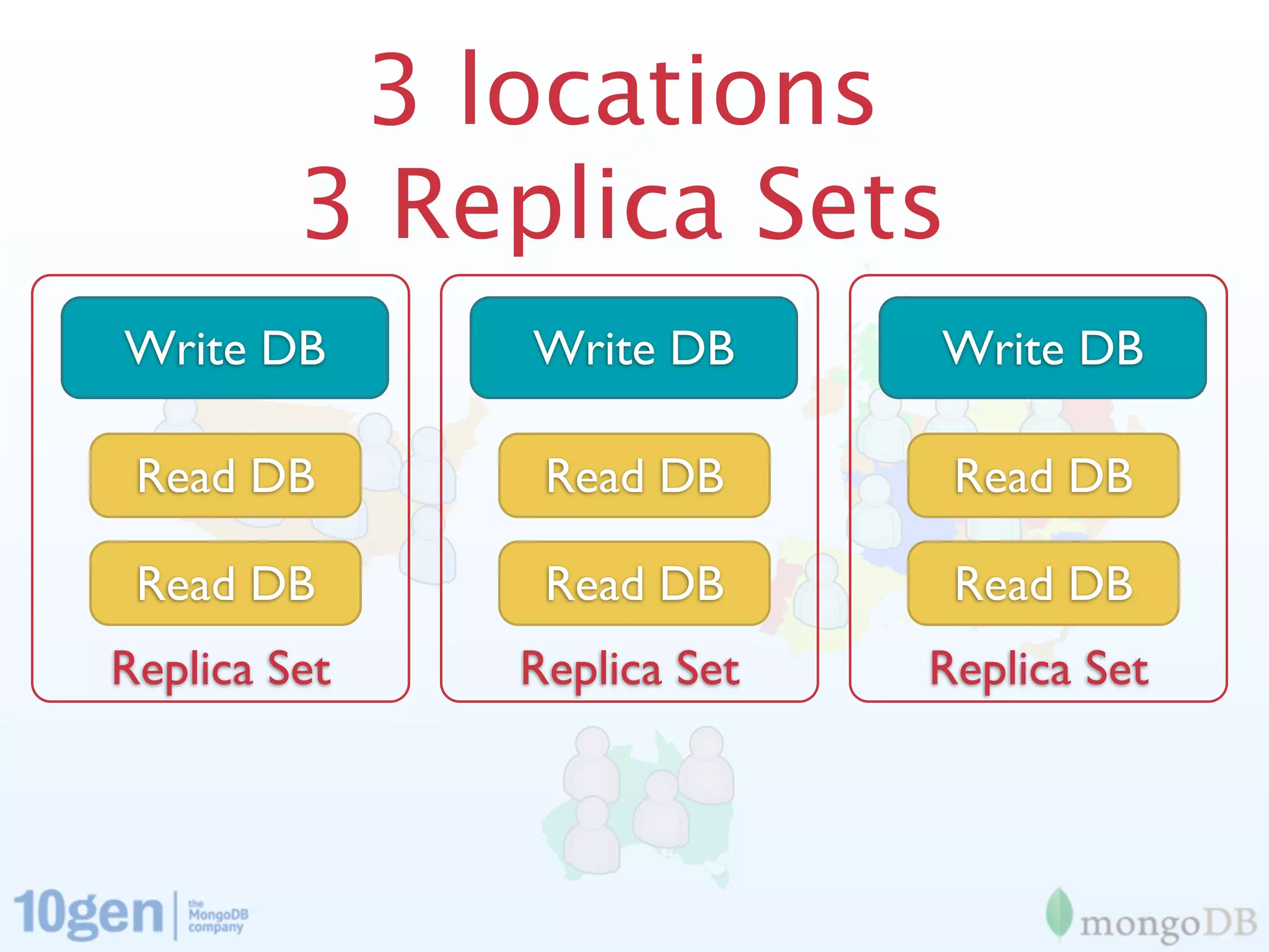 3 locations
         3 Replica Sets
Write DB      Write DB      Write DB

 Read DB       Read DB       Read DB

 Read DB       Read DB       Read DB
Replica Set   Replica Set   Replica Set
 